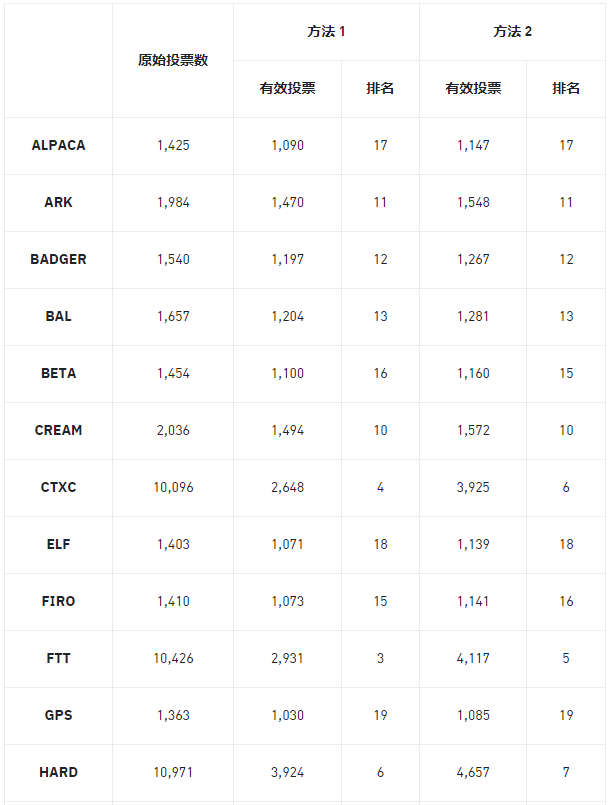 必安宣布第一期投票下币结果，将于2025年04月16日下架BADGER等15个代币